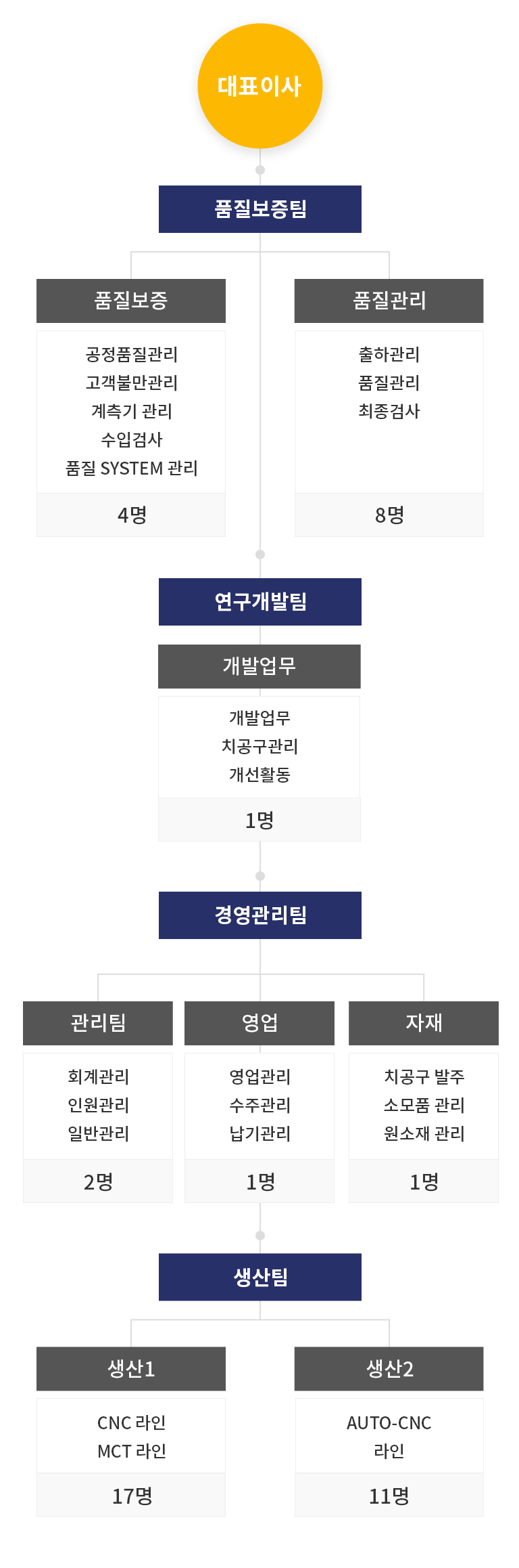 조직도